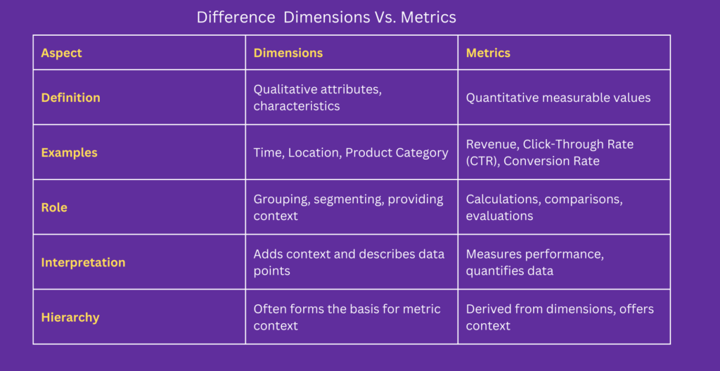 Dimensions and Metrics